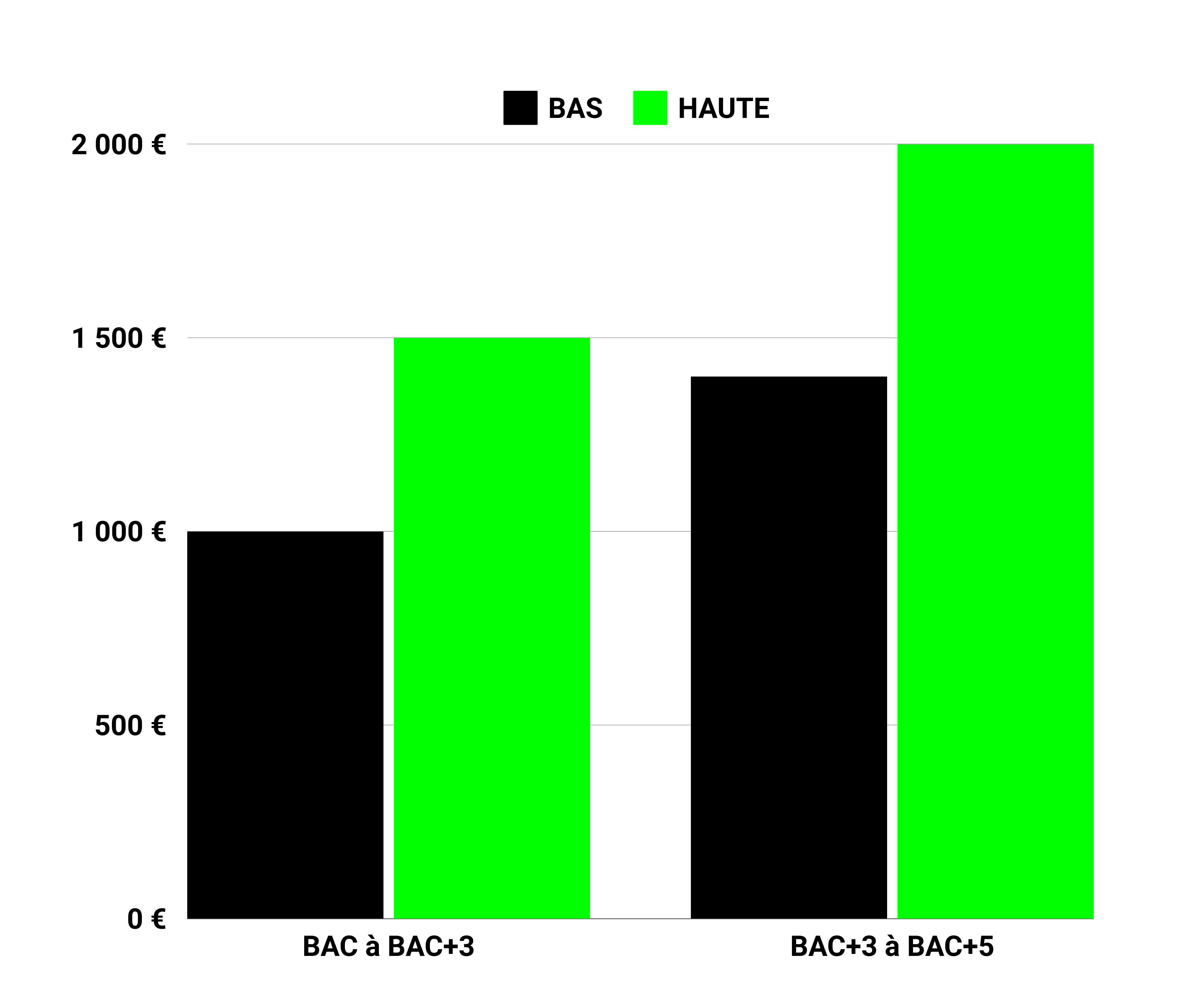 visuel rénumération des alternants en informatique et marketing digital