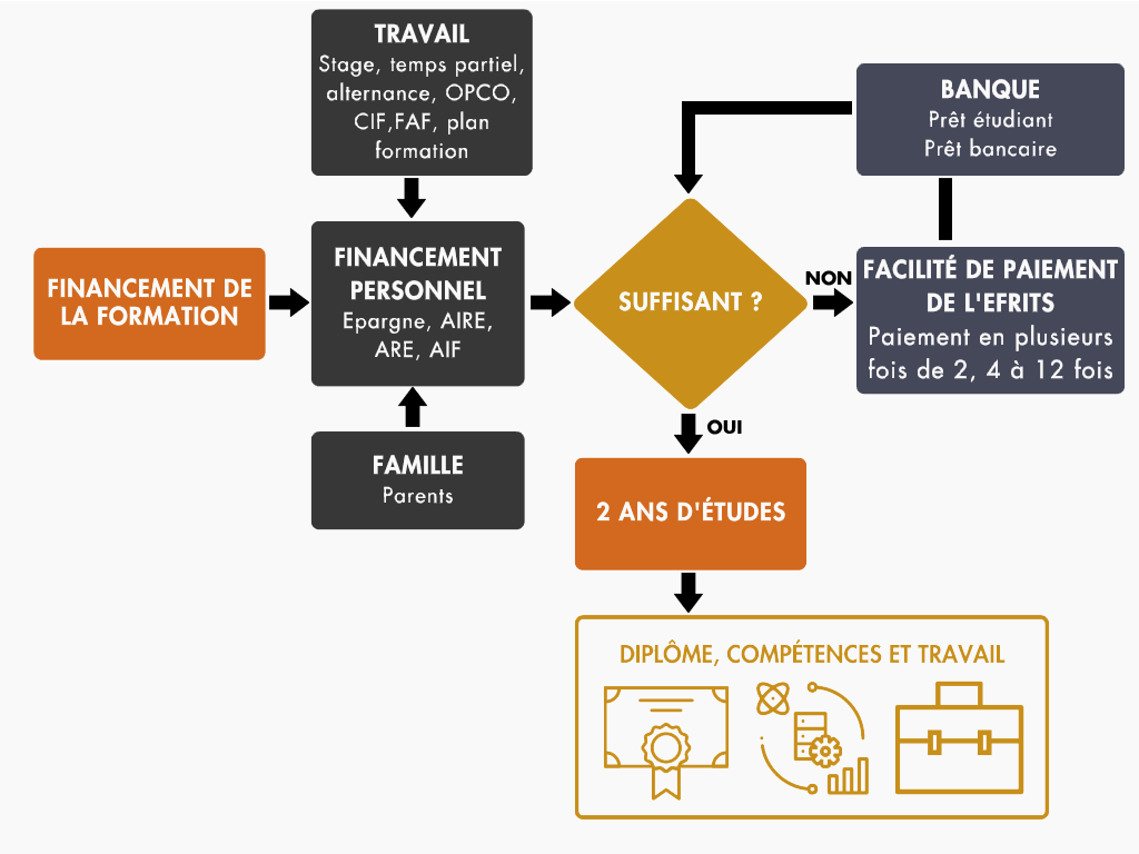 visuel étape de financement d'un mastère